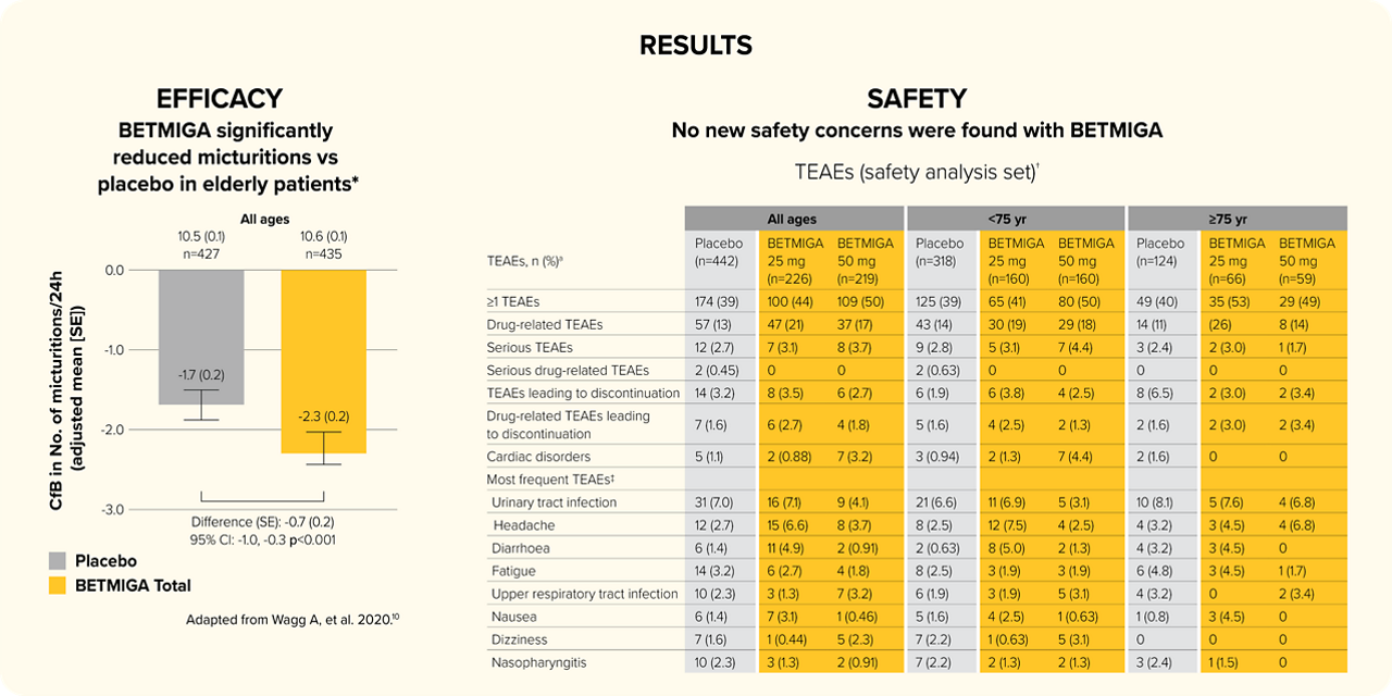 Efficacy Safety